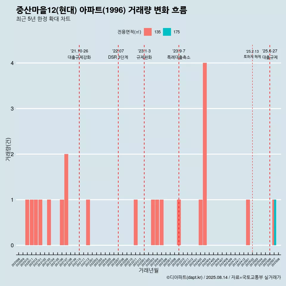 중산마을12(현대) 아파트(1996) 거래량 변화 흐름