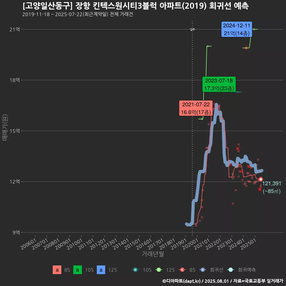 [고양일산동구] 장항 킨텍스원시티3블럭 아파트(2019) 회귀선 예측