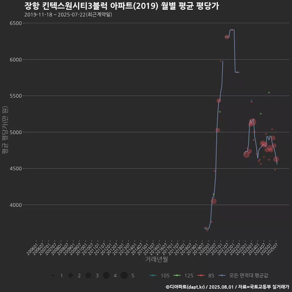 장항 킨텍스원시티3블럭 아파트(2019) 월별 평균 평당가