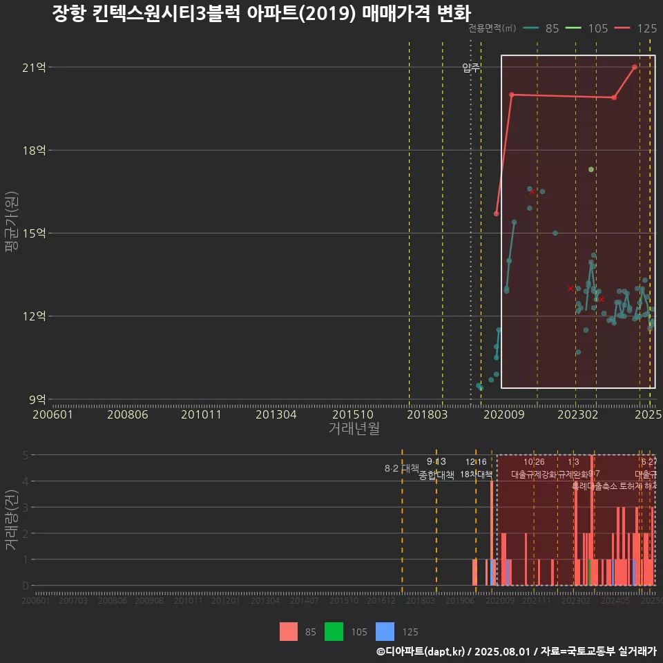 장항 킨텍스원시티3블럭 아파트(2019) 매매가격 변화