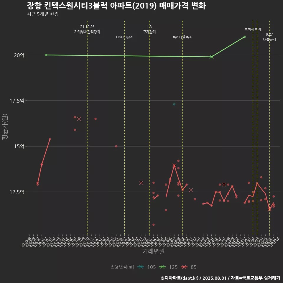 장항 킨텍스원시티3블럭 아파트(2019) 매매가격 변화