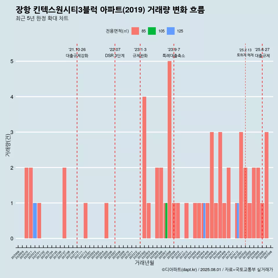 장항 킨텍스원시티3블럭 아파트(2019) 거래량 변화 흐름