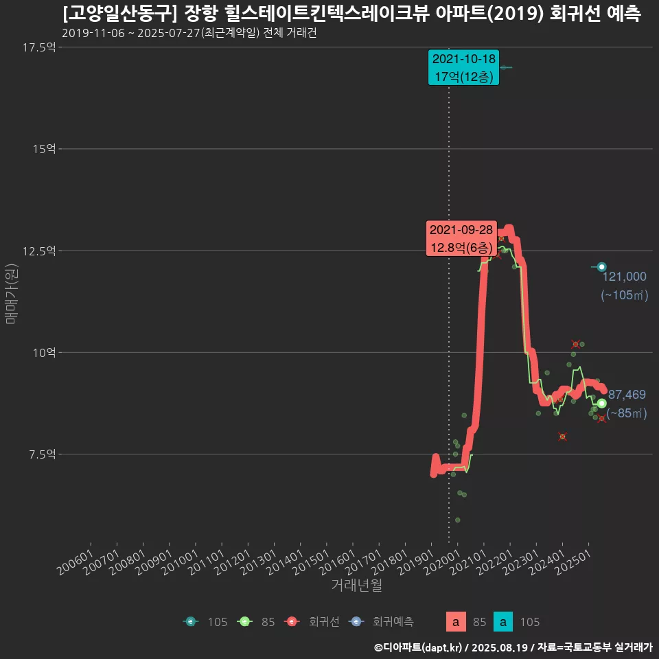 [고양일산동구] 장항 힐스테이트킨텍스레이크뷰 아파트(2019) 회귀선 예측