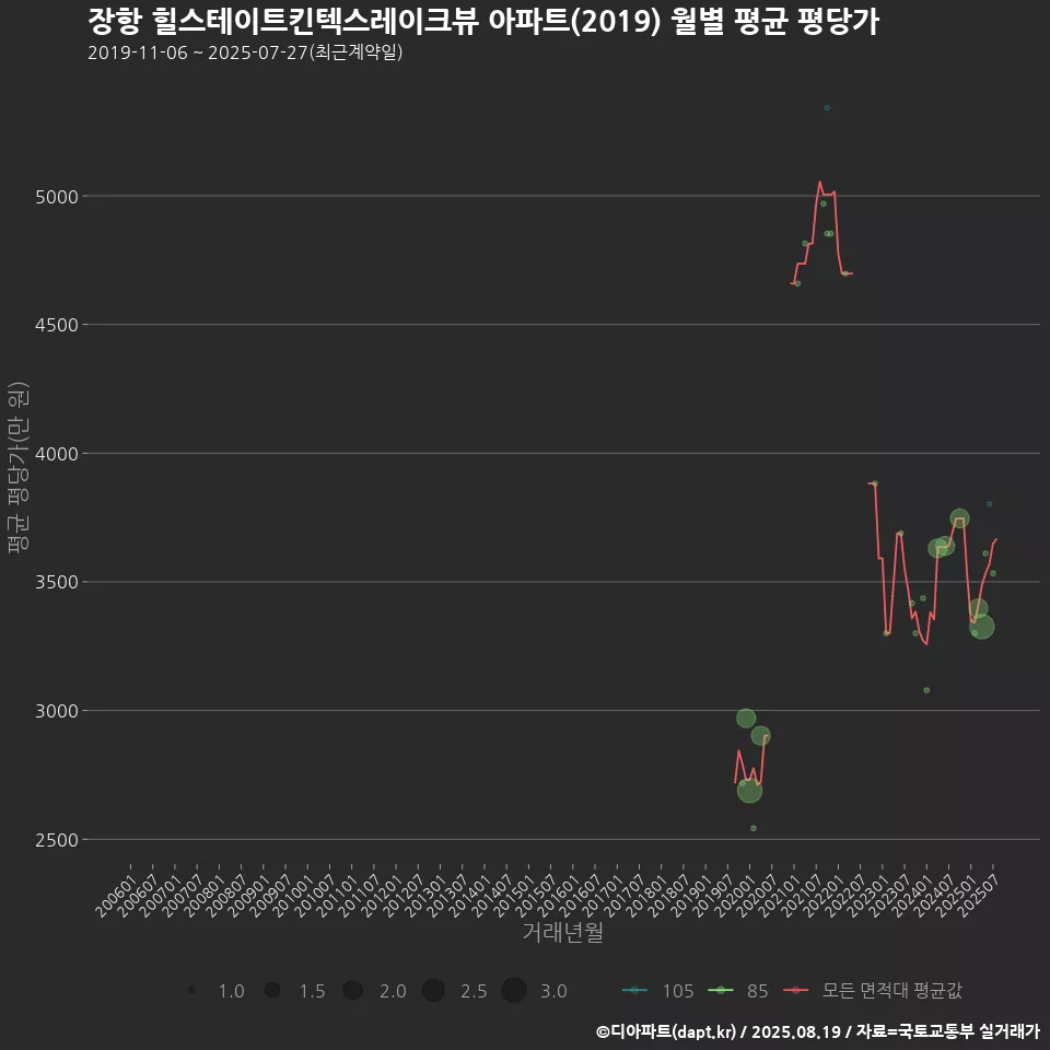 장항 힐스테이트킨텍스레이크뷰 아파트(2019) 월별 평균 평당가