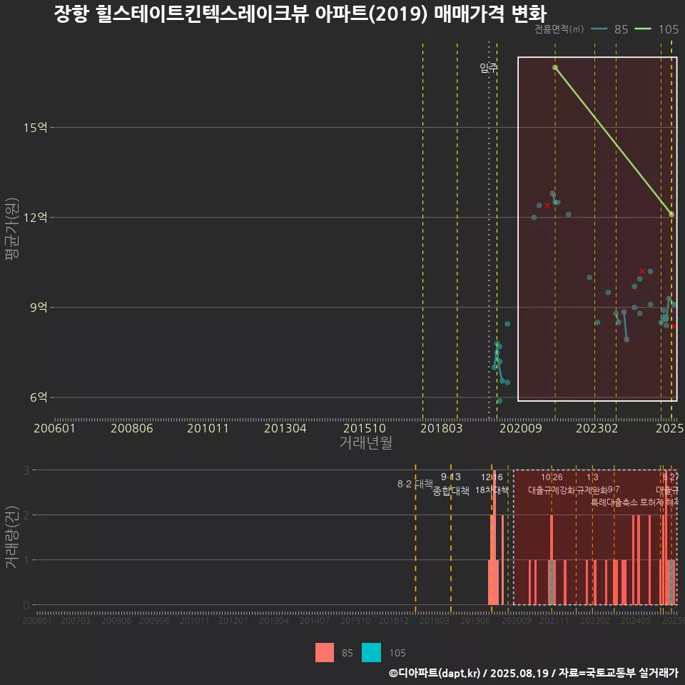 장항 힐스테이트킨텍스레이크뷰 아파트(2019) 매매가격 변화