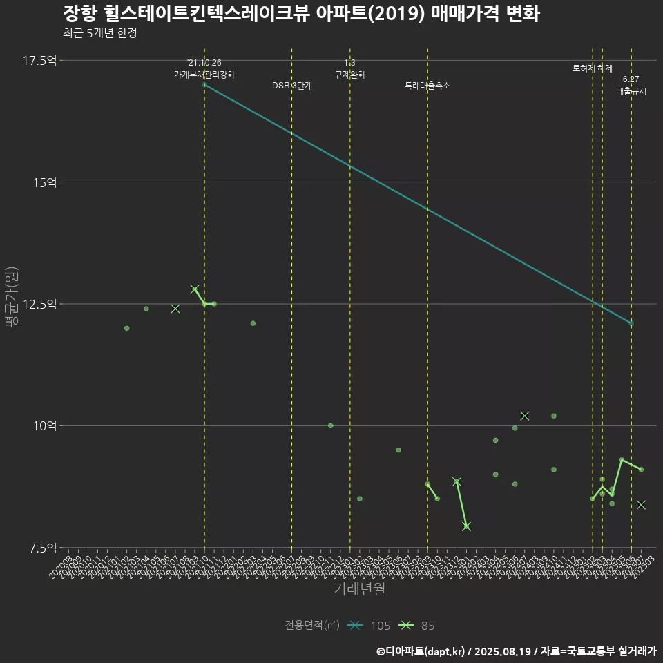 장항 힐스테이트킨텍스레이크뷰 아파트(2019) 매매가격 변화