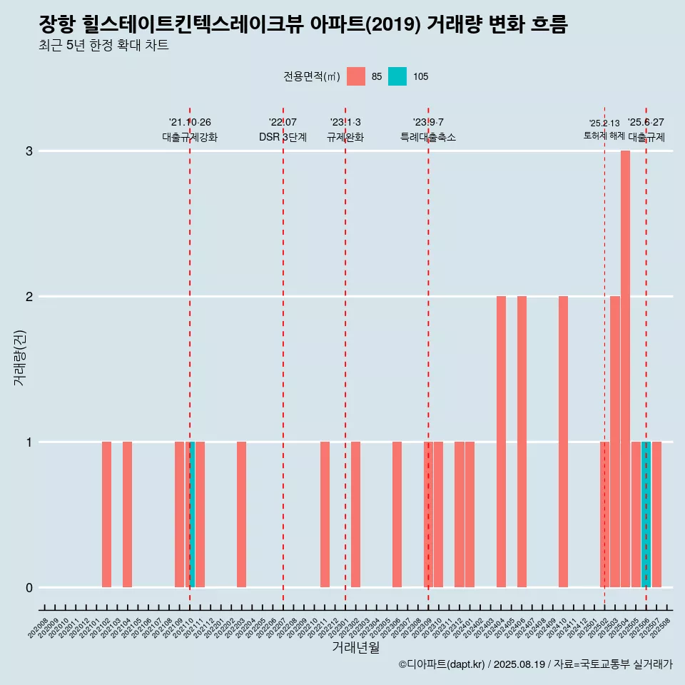 장항 힐스테이트킨텍스레이크뷰 아파트(2019) 거래량 변화 흐름