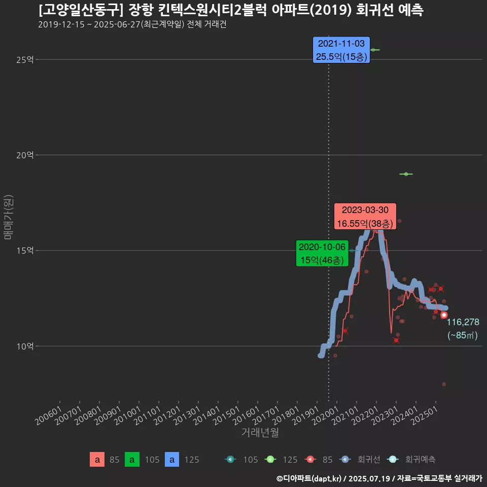 [고양일산동구] 장항 킨텍스원시티2블럭 아파트(2019) 회귀선 예측