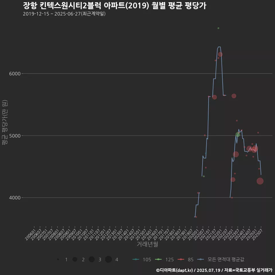 장항 킨텍스원시티2블럭 아파트(2019) 월별 평균 평당가
