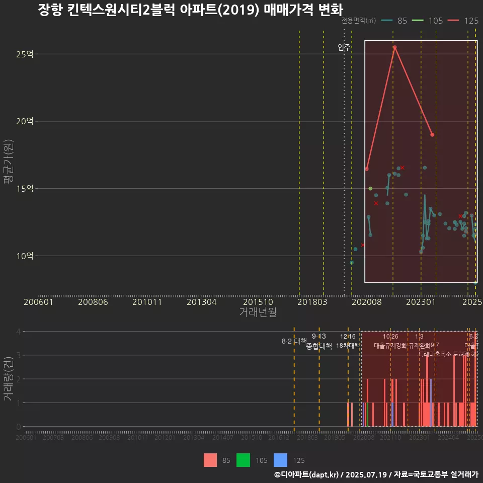 장항 킨텍스원시티2블럭 아파트(2019) 매매가격 변화