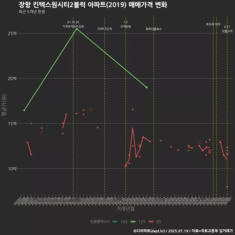장항 킨텍스원시티2블럭 아파트(2019) 매매가격 변화