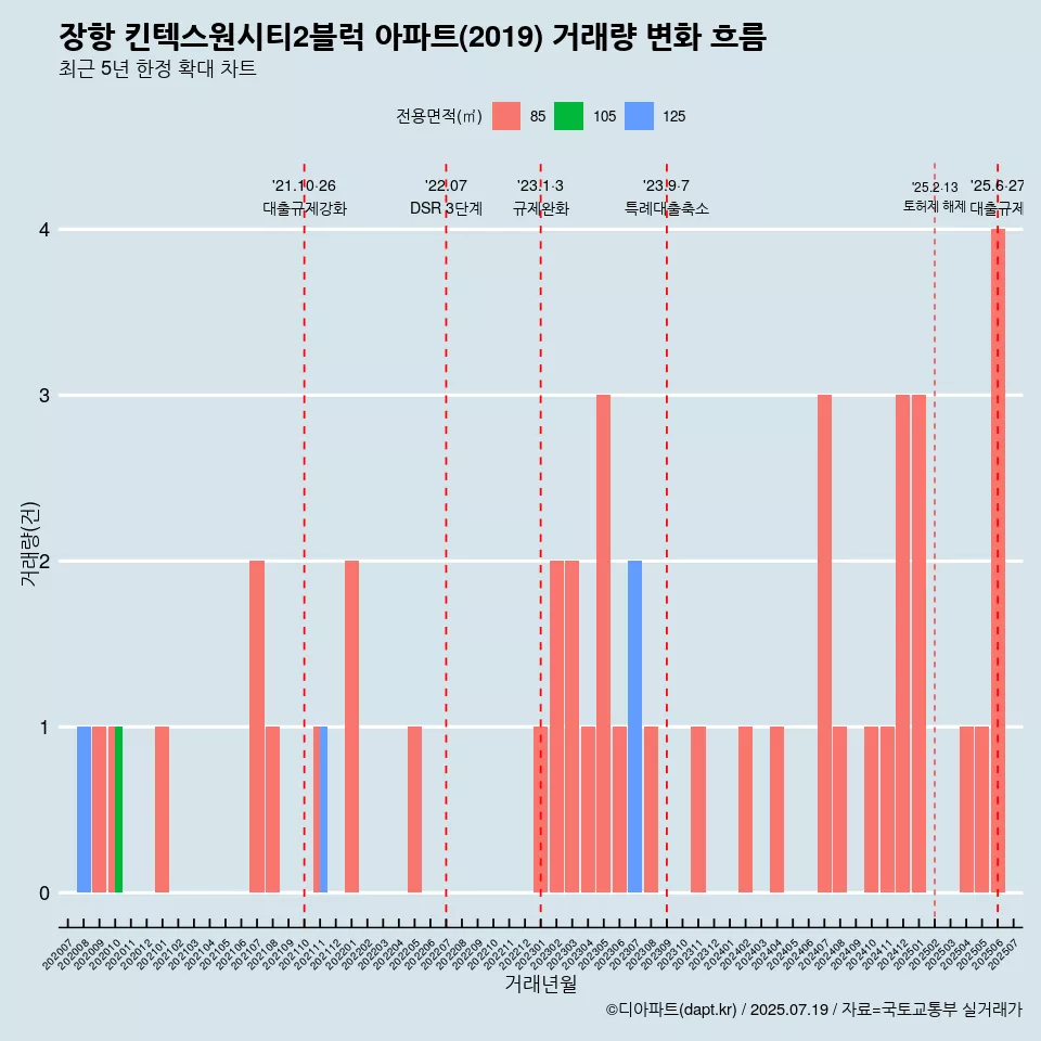장항 킨텍스원시티2블럭 아파트(2019) 거래량 변화 흐름