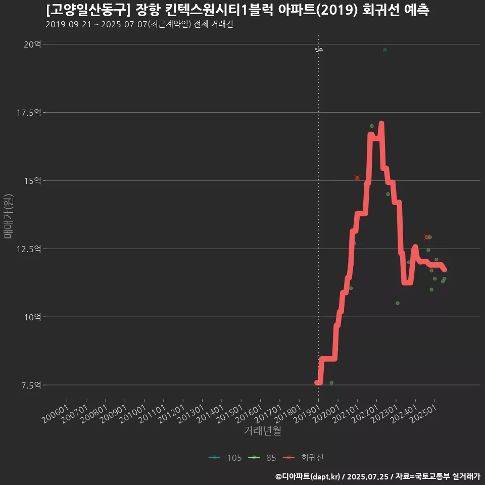 [고양일산동구] 장항 킨텍스원시티1블럭 아파트(2019) 회귀선 예측