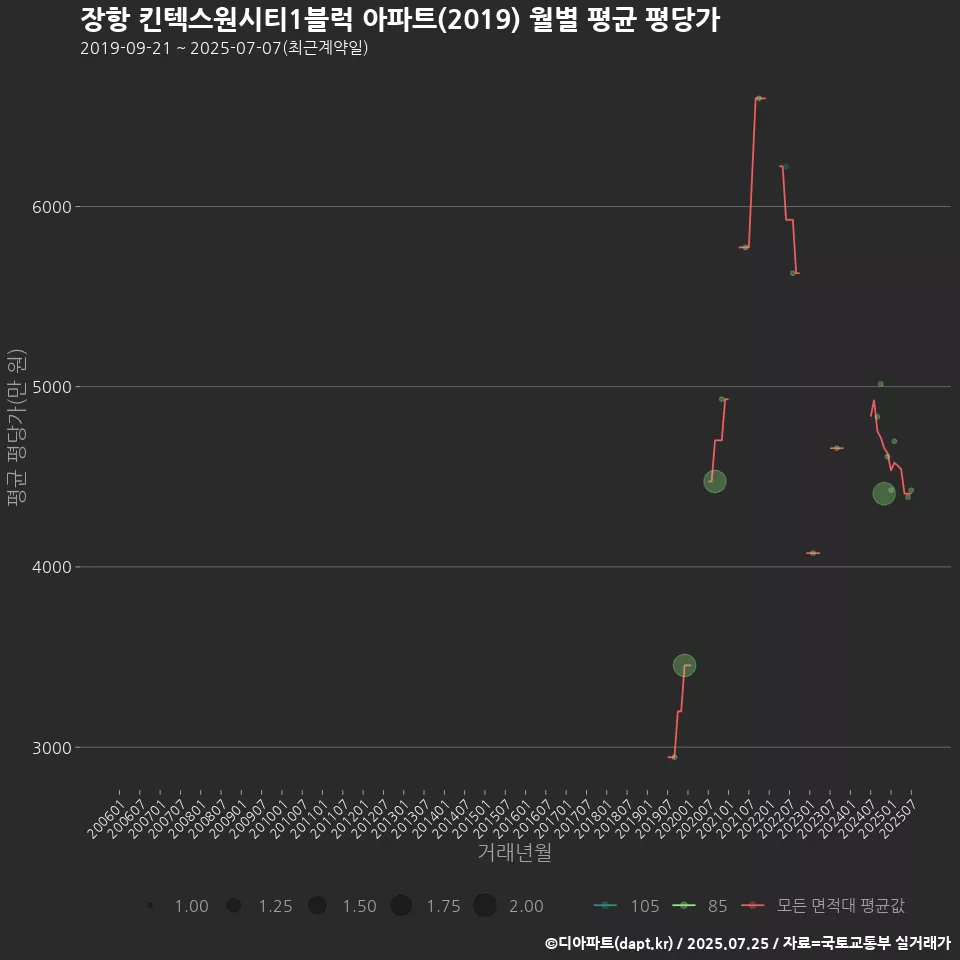 장항 킨텍스원시티1블럭 아파트(2019) 월별 평균 평당가