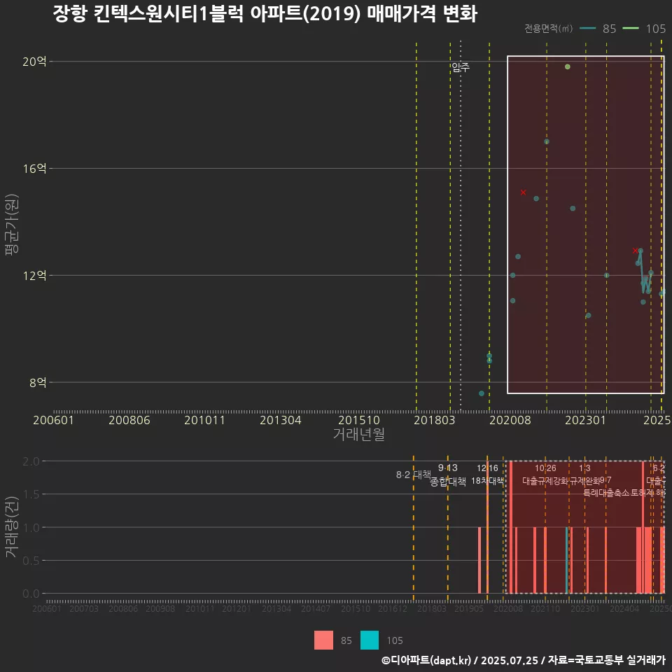장항 킨텍스원시티1블럭 아파트(2019) 매매가격 변화