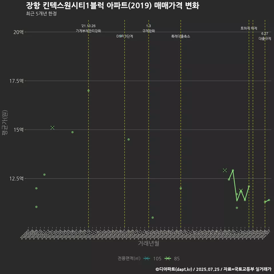 장항 킨텍스원시티1블럭 아파트(2019) 매매가격 변화
