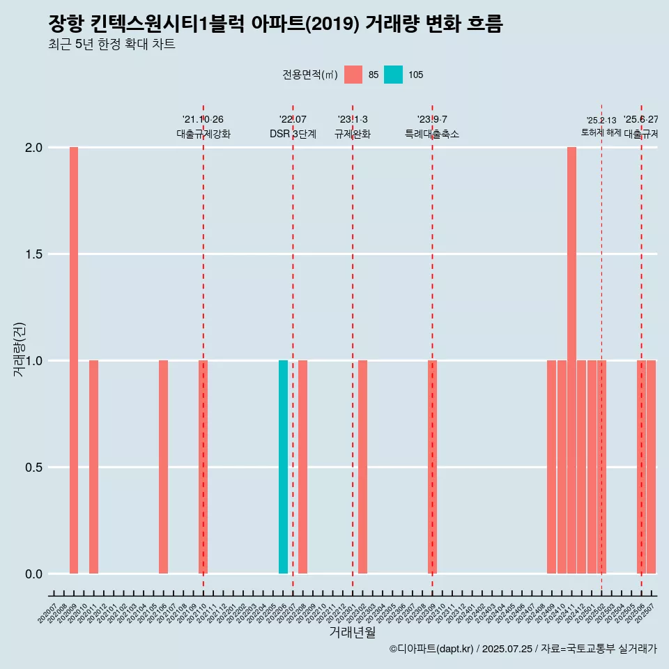 장항 킨텍스원시티1블럭 아파트(2019) 거래량 변화 흐름