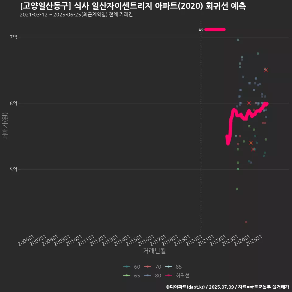 [고양일산동구] 식사 일산자이센트리지 아파트(2020) 회귀선 예측