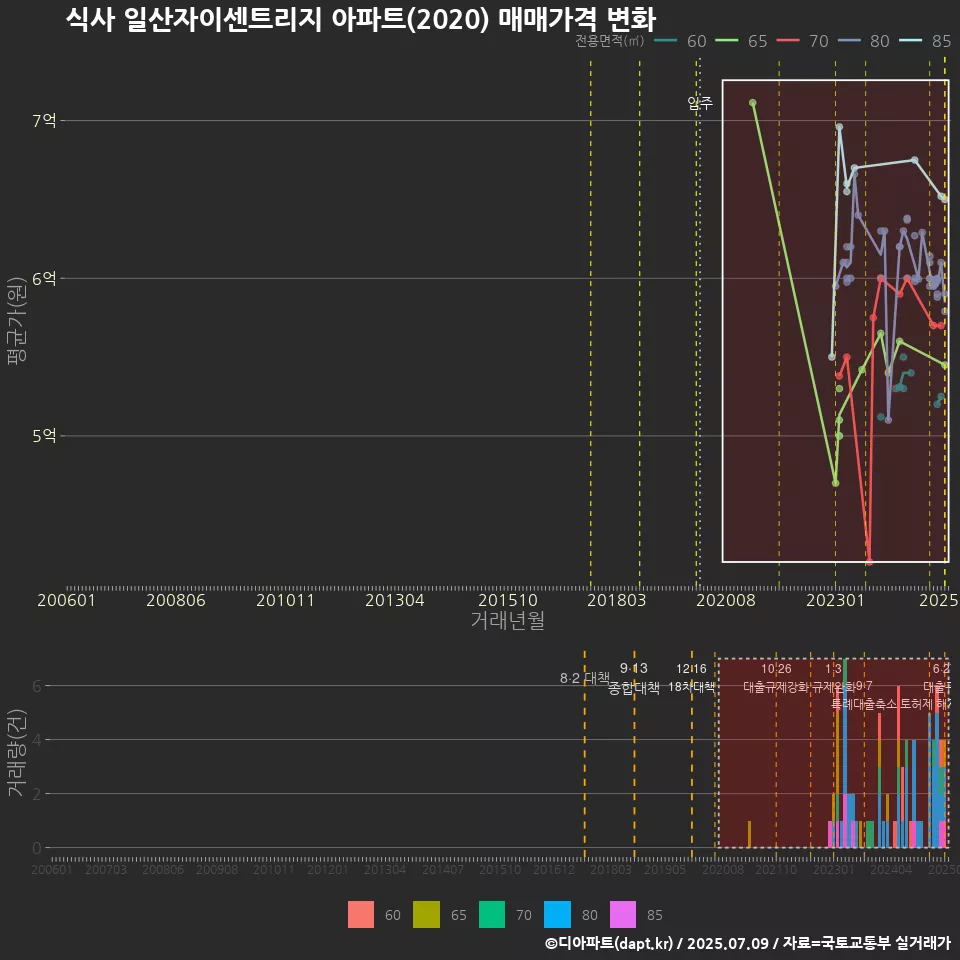 식사 일산자이센트리지 아파트(2020) 매매가격 변화