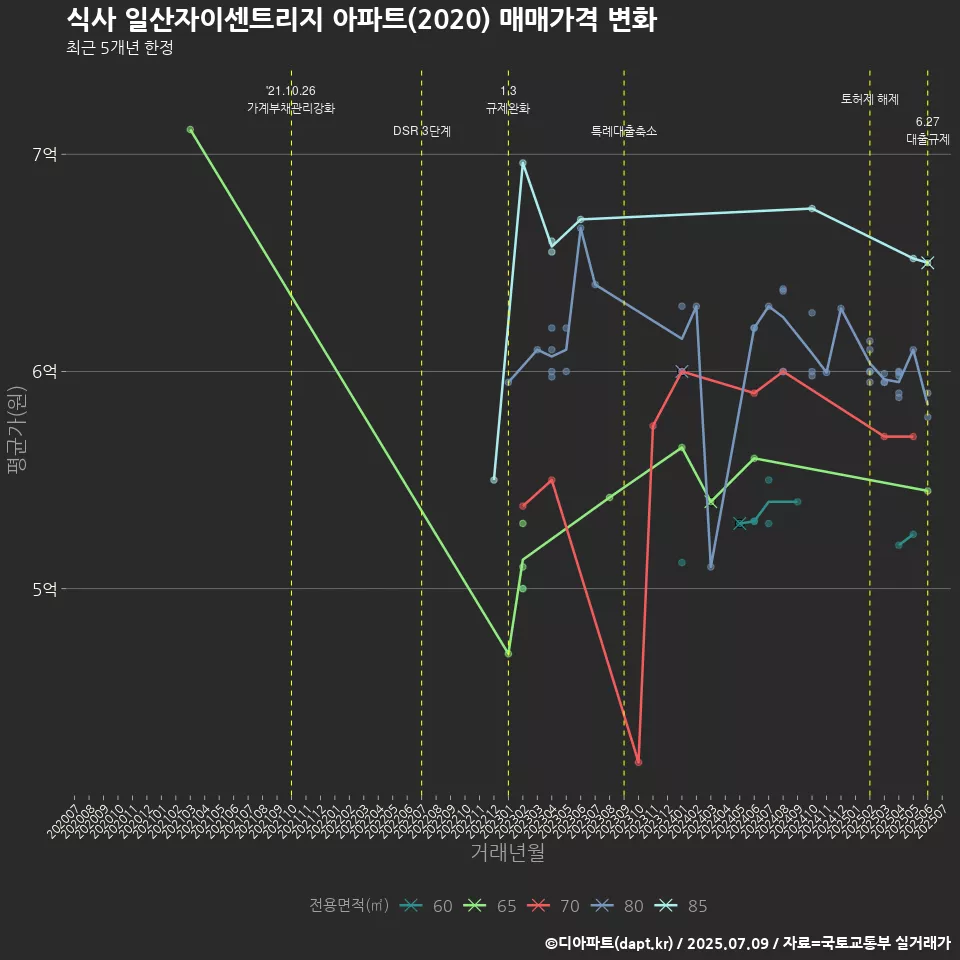 식사 일산자이센트리지 아파트(2020) 매매가격 변화