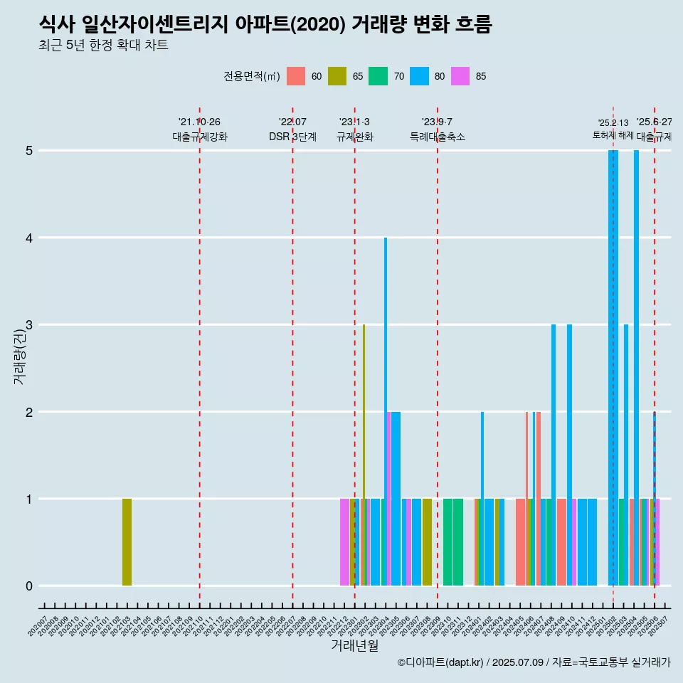 식사 일산자이센트리지 아파트(2020) 거래량 변화 흐름