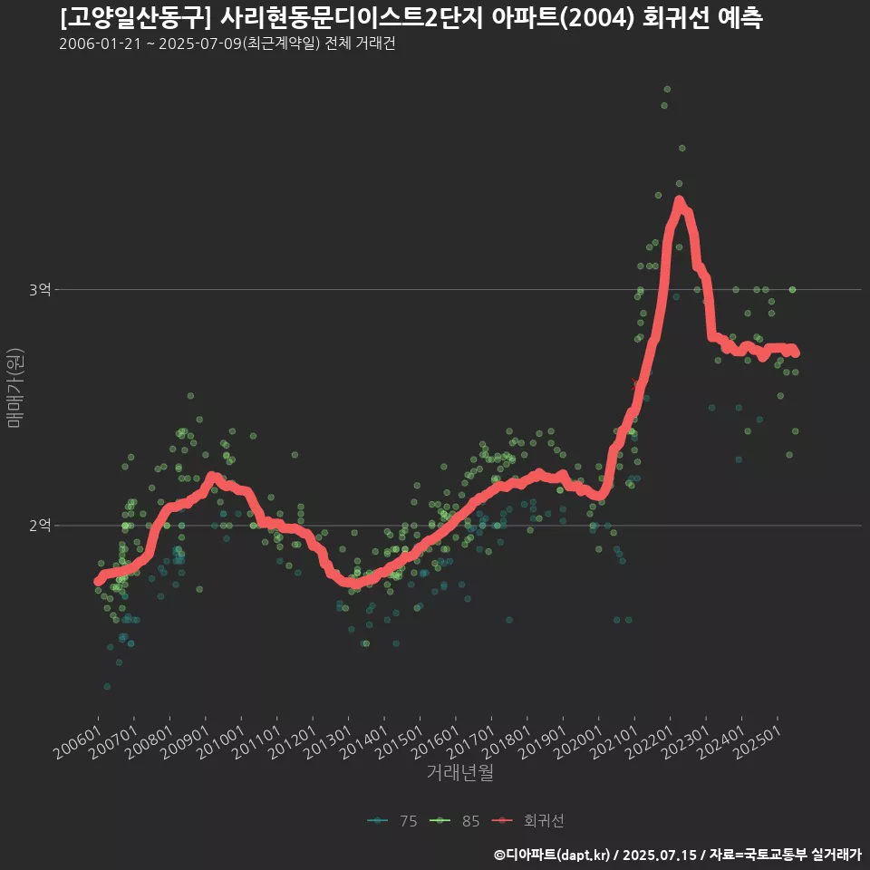 [고양일산동구] 사리현동문디이스트2단지 아파트(2004) 회귀선 예측