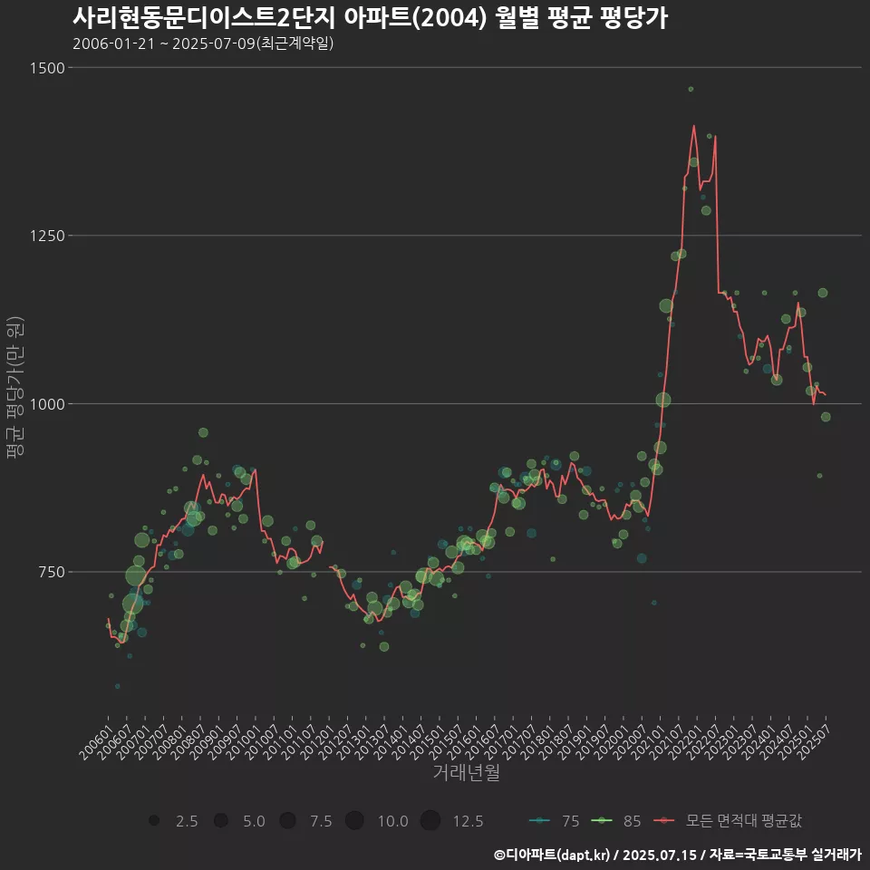 사리현동문디이스트2단지 아파트(2004) 월별 평균 평당가