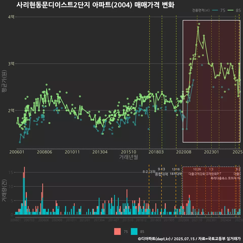 사리현동문디이스트2단지 아파트(2004) 매매가격 변화