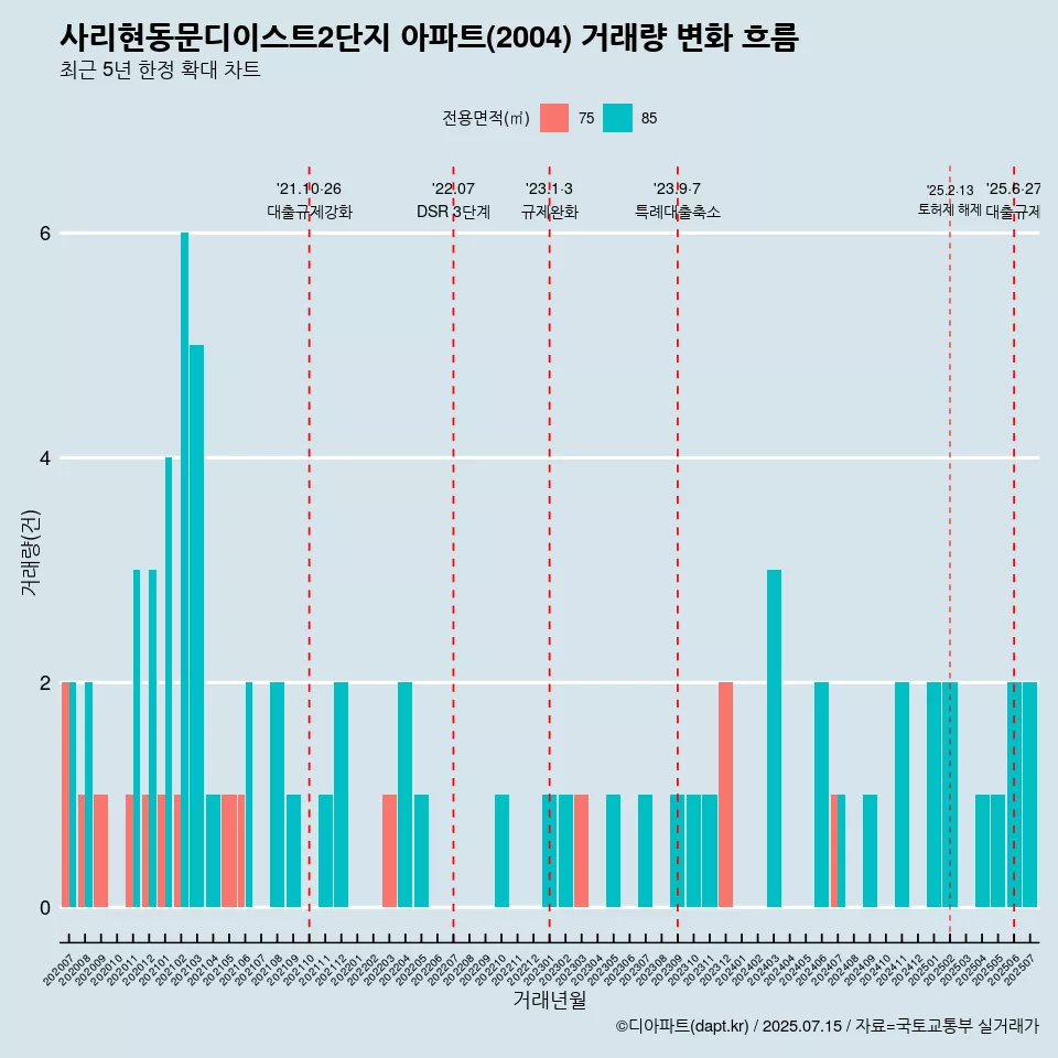 사리현동문디이스트2단지 아파트(2004) 거래량 변화 흐름