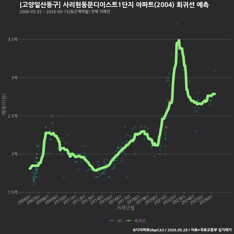 [고양일산동구] 사리현동문디이스트1단지 아파트(2004) 회귀선 예측
