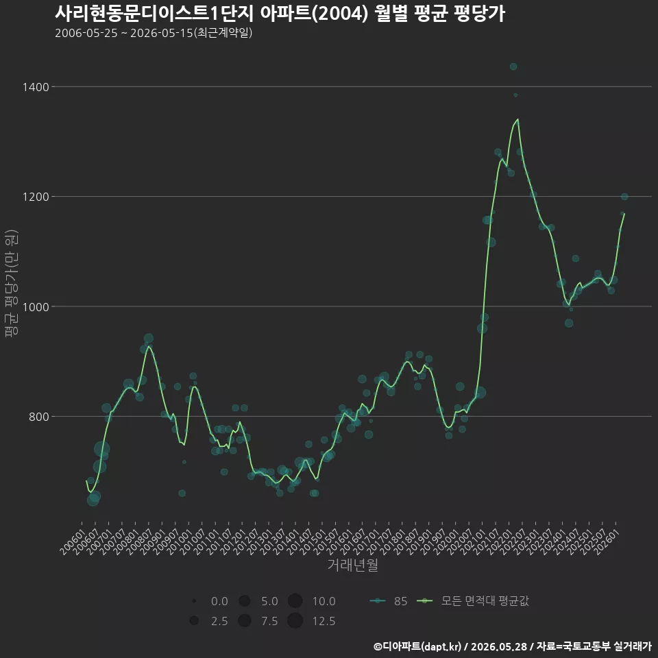 사리현동문디이스트1단지 아파트(2004) 월별 평균 평당가