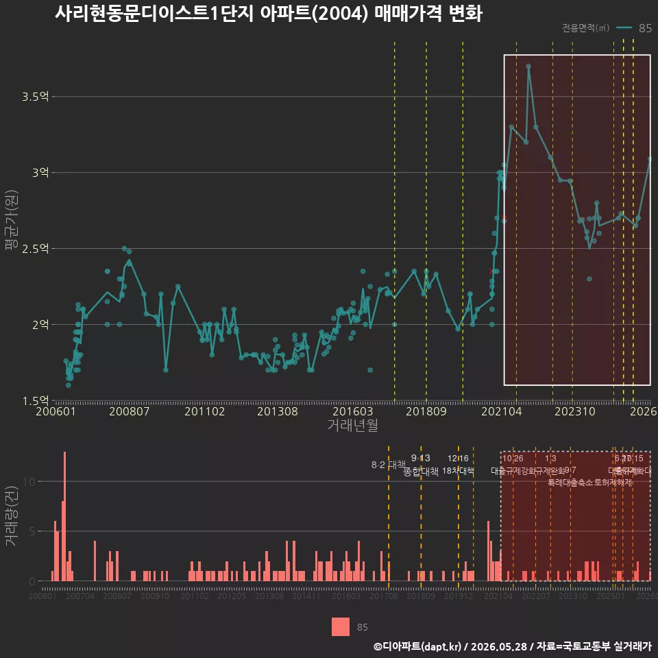 사리현동문디이스트1단지 아파트(2004) 매매가격 변화