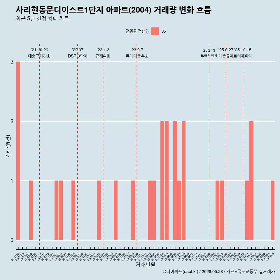 사리현동문디이스트1단지 아파트(2004) 거래량 변화 흐름