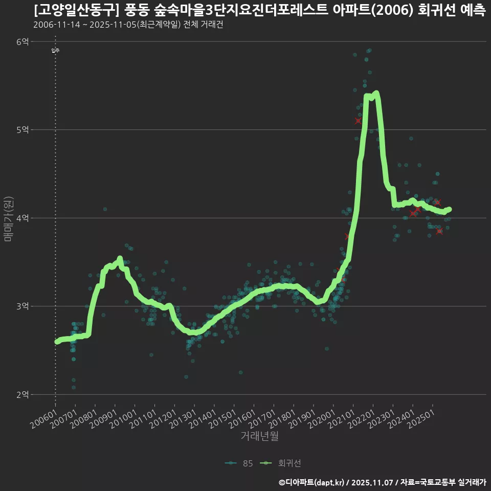 [고양일산동구] 풍동 숲속마을3단지요진더포레스트 아파트(2006) 회귀선 예측