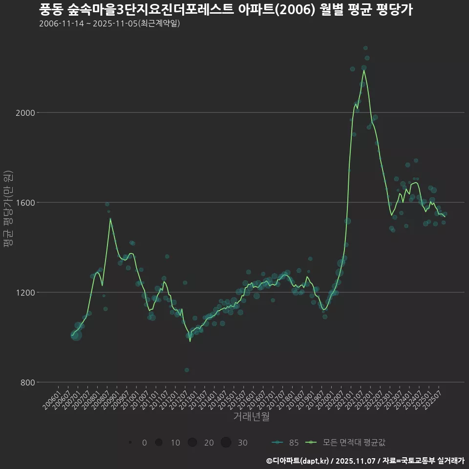 풍동 숲속마을3단지요진더포레스트 아파트(2006) 월별 평균 평당가