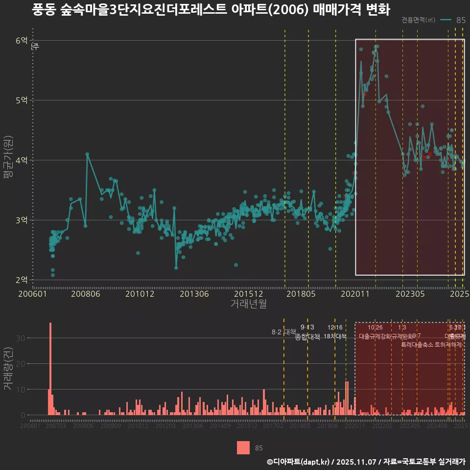 풍동 숲속마을3단지요진더포레스트 아파트(2006) 매매가격 변화