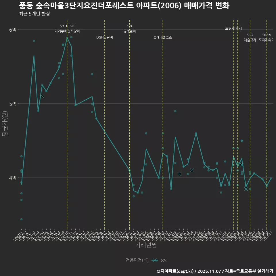 풍동 숲속마을3단지요진더포레스트 아파트(2006) 매매가격 변화