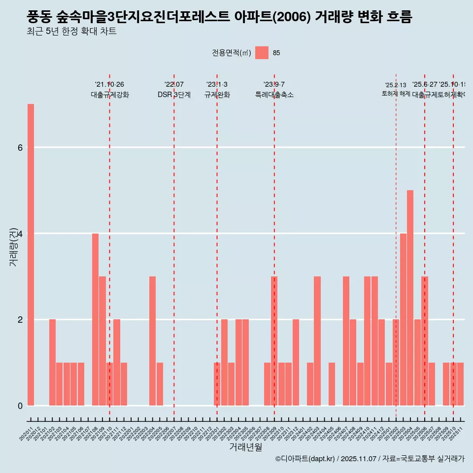 풍동 숲속마을3단지요진더포레스트 아파트(2006) 거래량 변화 흐름