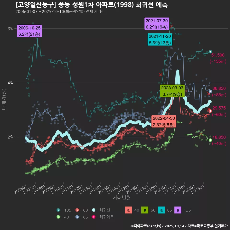 [고양일산동구] 풍동 성원1차 아파트(1998) 회귀선 예측