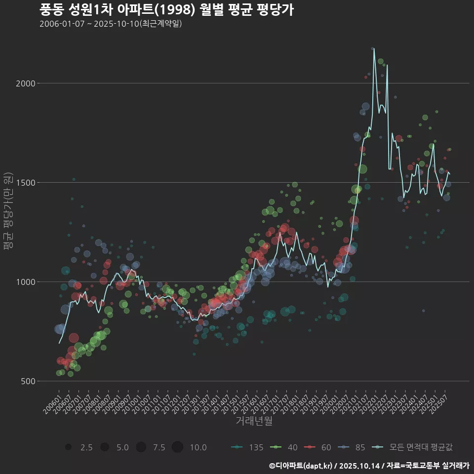 풍동 성원1차 아파트(1998) 월별 평균 평당가