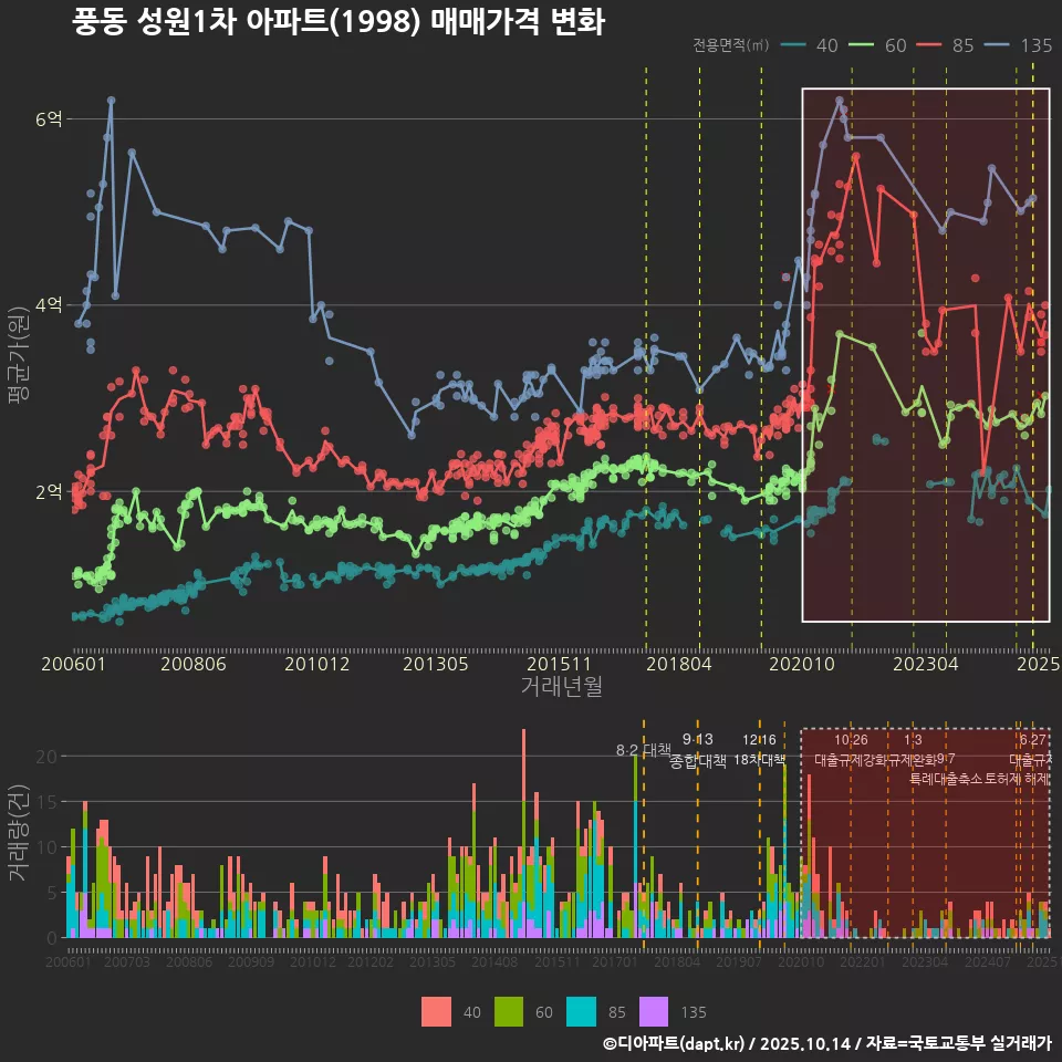 풍동 성원1차 아파트(1998) 매매가격 변화