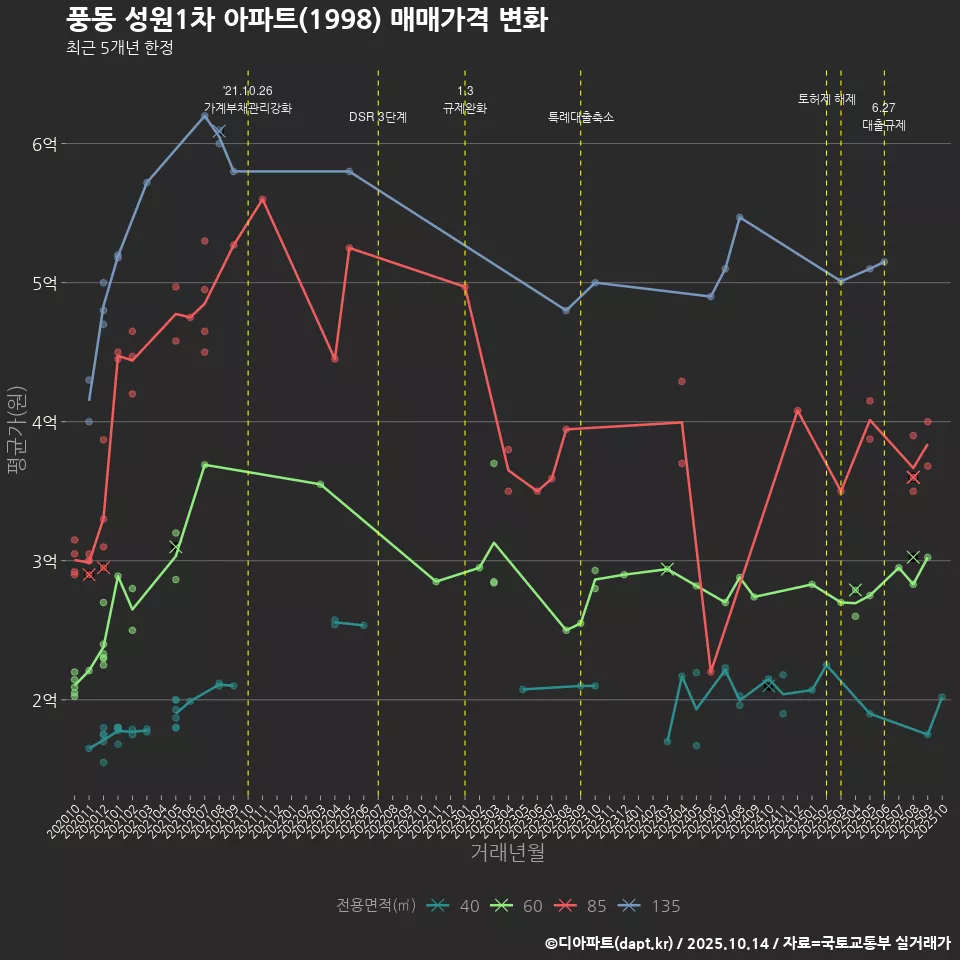 풍동 성원1차 아파트(1998) 매매가격 변화