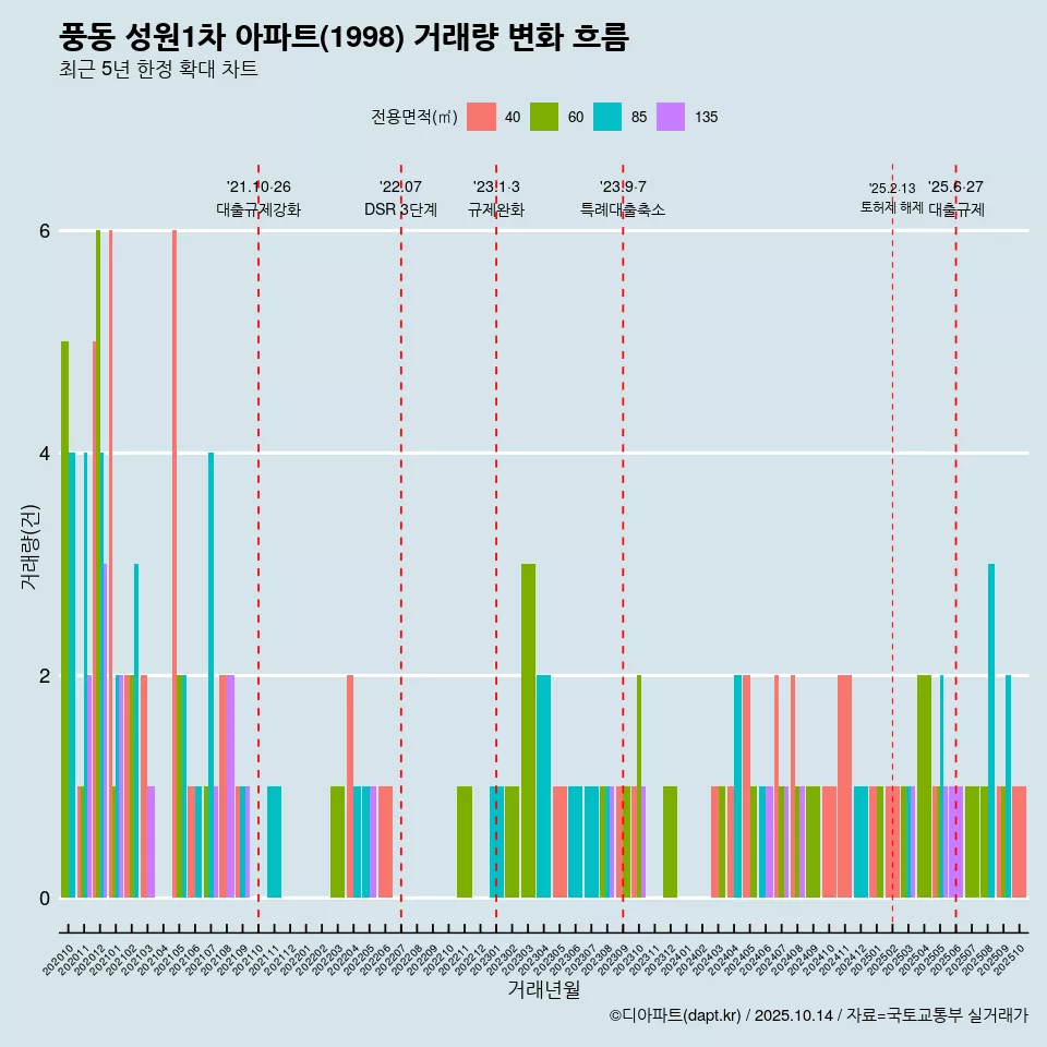 풍동 성원1차 아파트(1998) 거래량 변화 흐름