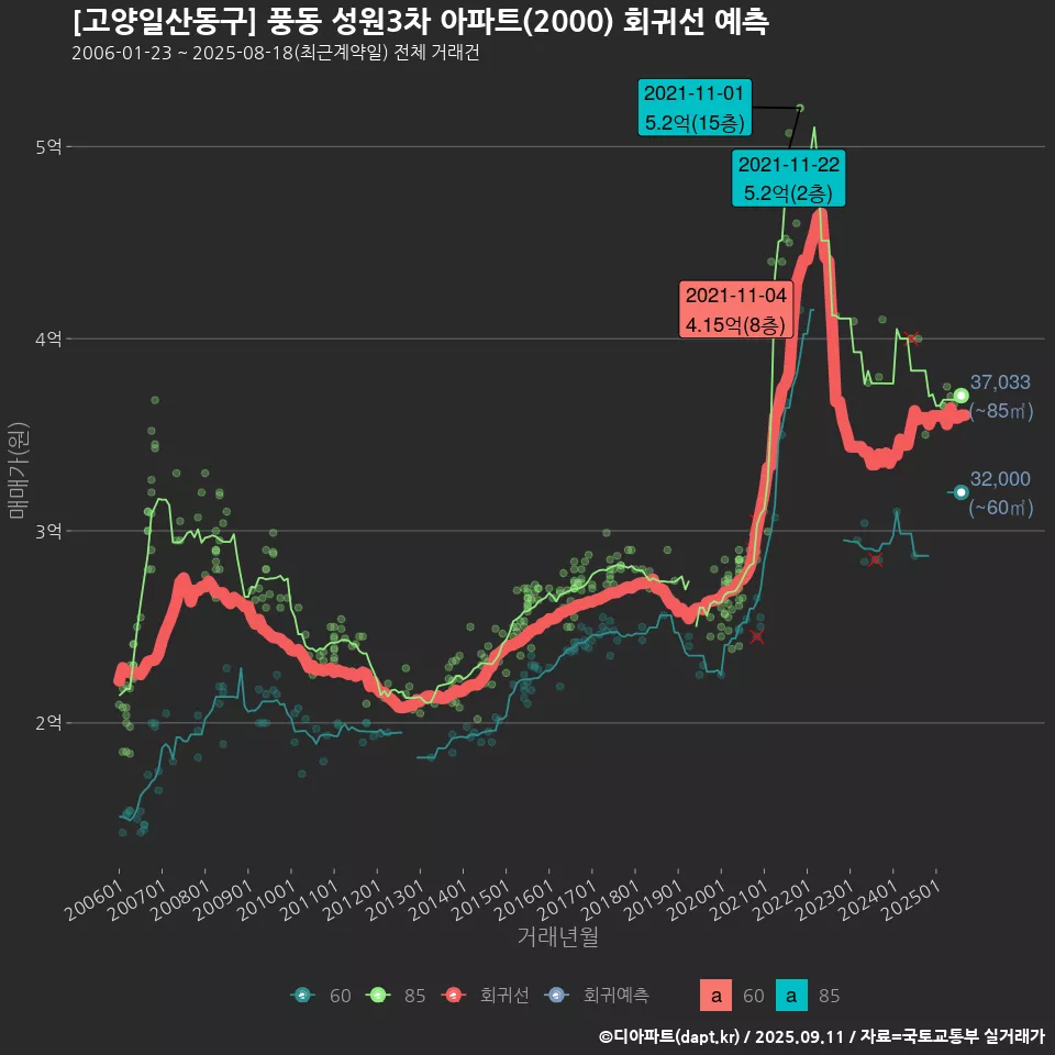 [고양일산동구] 풍동 성원3차 아파트(2000) 회귀선 예측