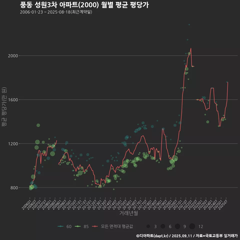 풍동 성원3차 아파트(2000) 월별 평균 평당가