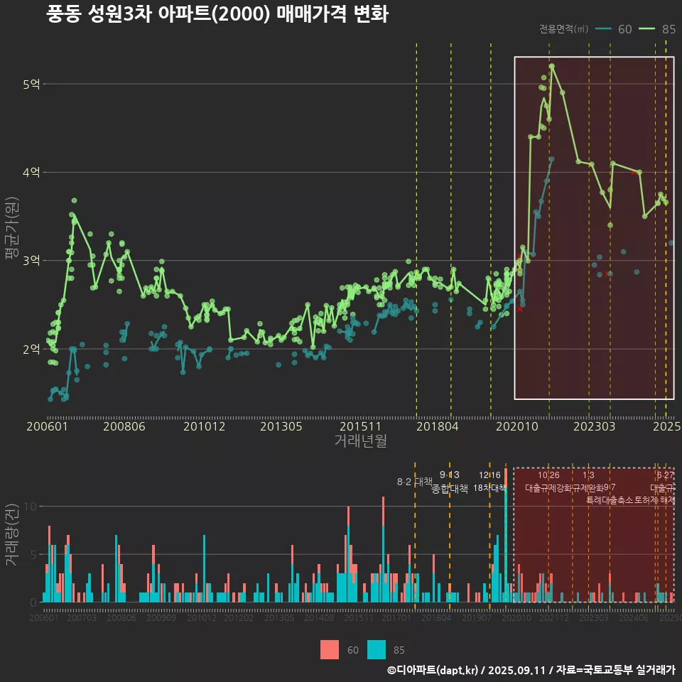 풍동 성원3차 아파트(2000) 매매가격 변화