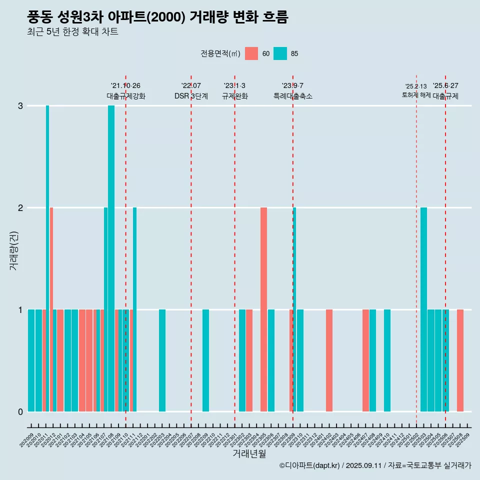 풍동 성원3차 아파트(2000) 거래량 변화 흐름