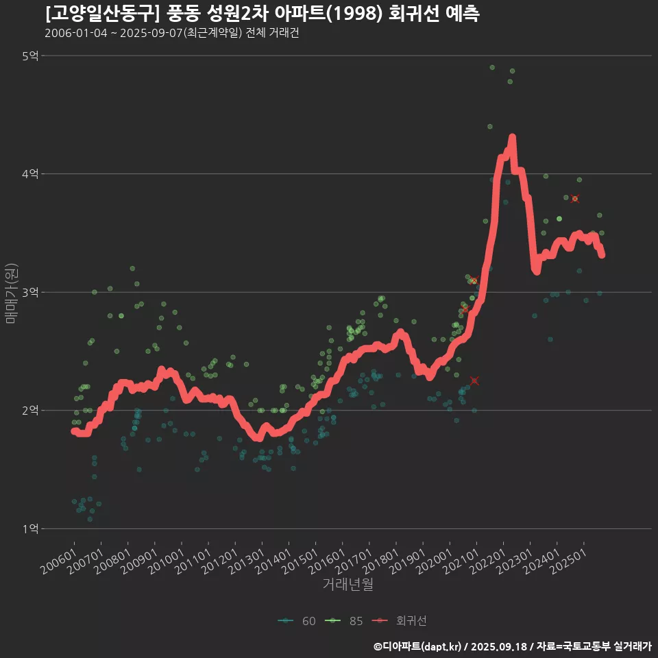 [고양일산동구] 풍동 성원2차 아파트(1998) 회귀선 예측