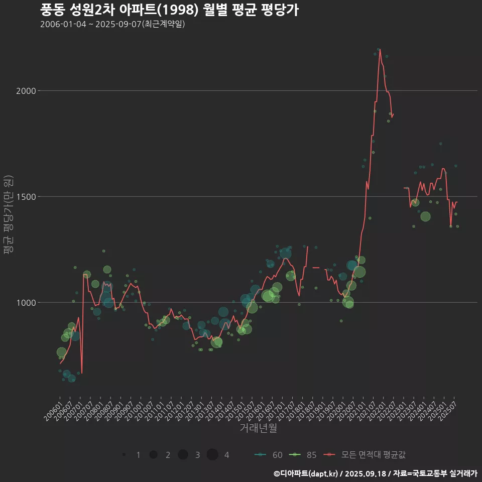 풍동 성원2차 아파트(1998) 월별 평균 평당가