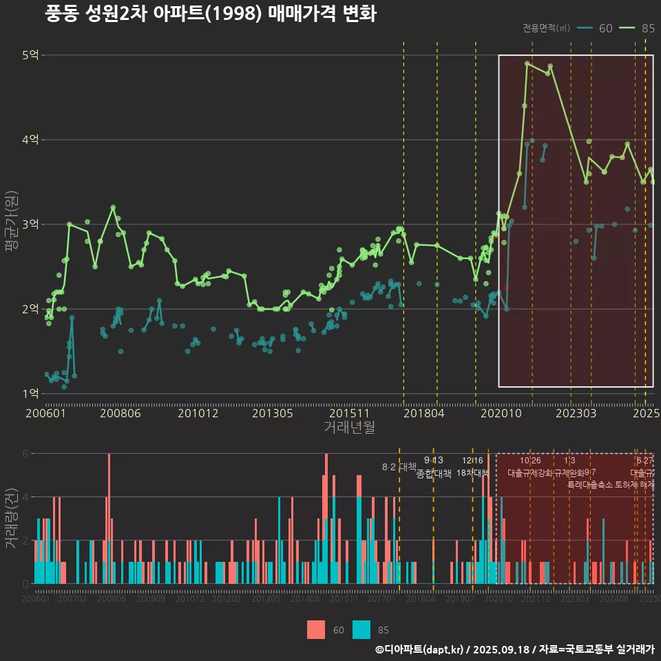 풍동 성원2차 아파트(1998) 매매가격 변화